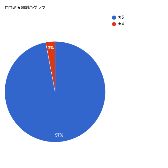 電話占い「絆」祥雲（しょううん）先生の口コミ★別割合グラフ