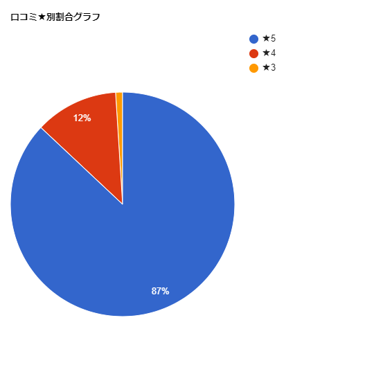 電話占い「絆」富樫（とがし）ユキ先生の口コミ★別割合グラフ