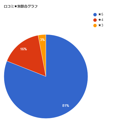 電話占い「絆」煉桜（れんおう）先生の口コミ★別割合グラフ