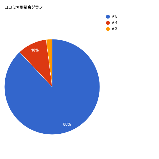 電話占い「絆」マーガレット先生の口コミ★別割合グラフ